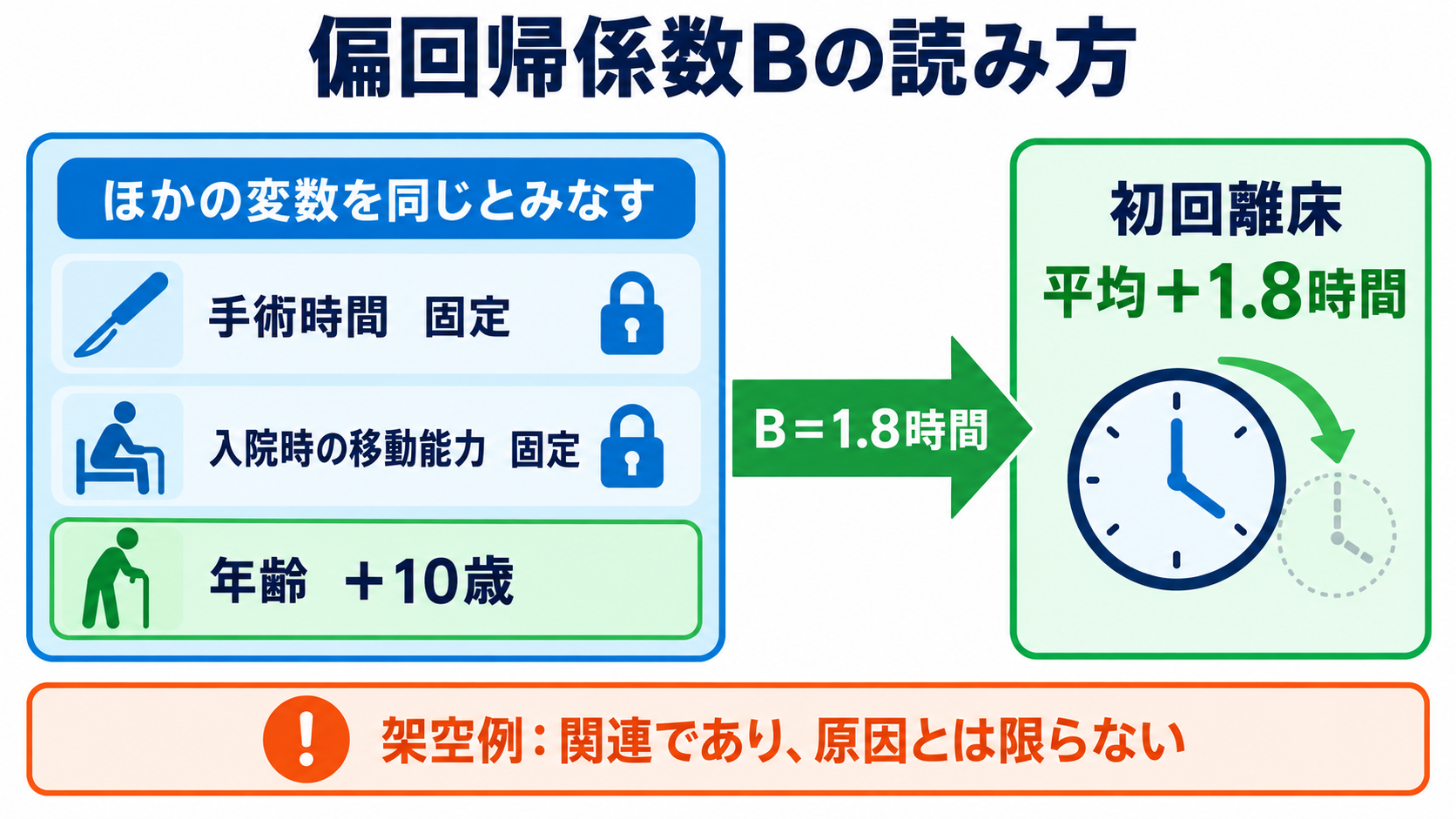 重回帰分析・ロジスティック回帰分析の読み方｜係数・オッズ比・95％信頼区間を看護学生向けに解説：重回帰分析のBは「目的変数が何単位違うか」を表すの図解