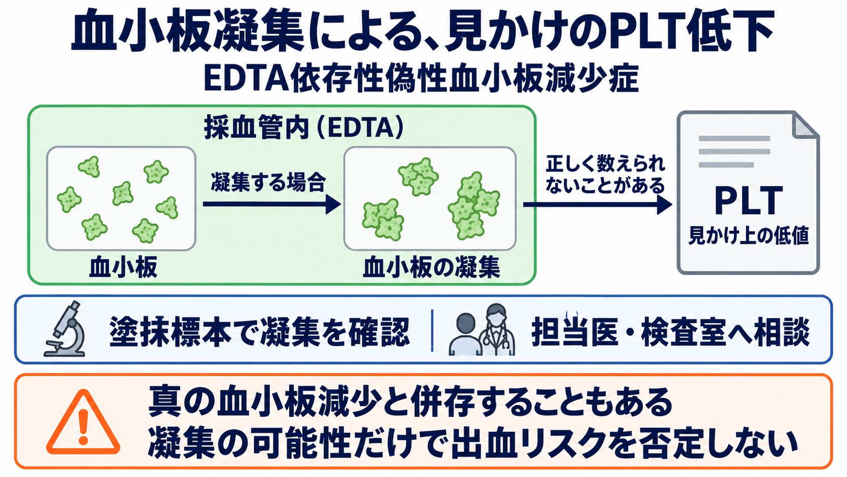 血球算定の項目一覧で理解する、基準範囲と看護での読み方：予想外の異常値では、採血条件と偽性低値も確認するの図解