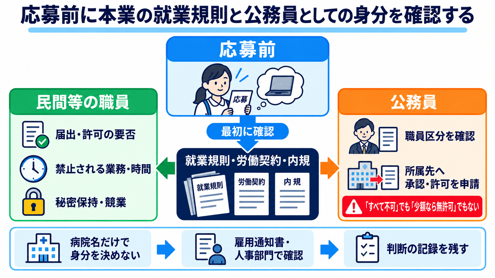 看護師の副業には何がある？仕事の種類と安全に始めるための注意点：応募前に本業の就業規則と公務員としての身分を確認するの図解