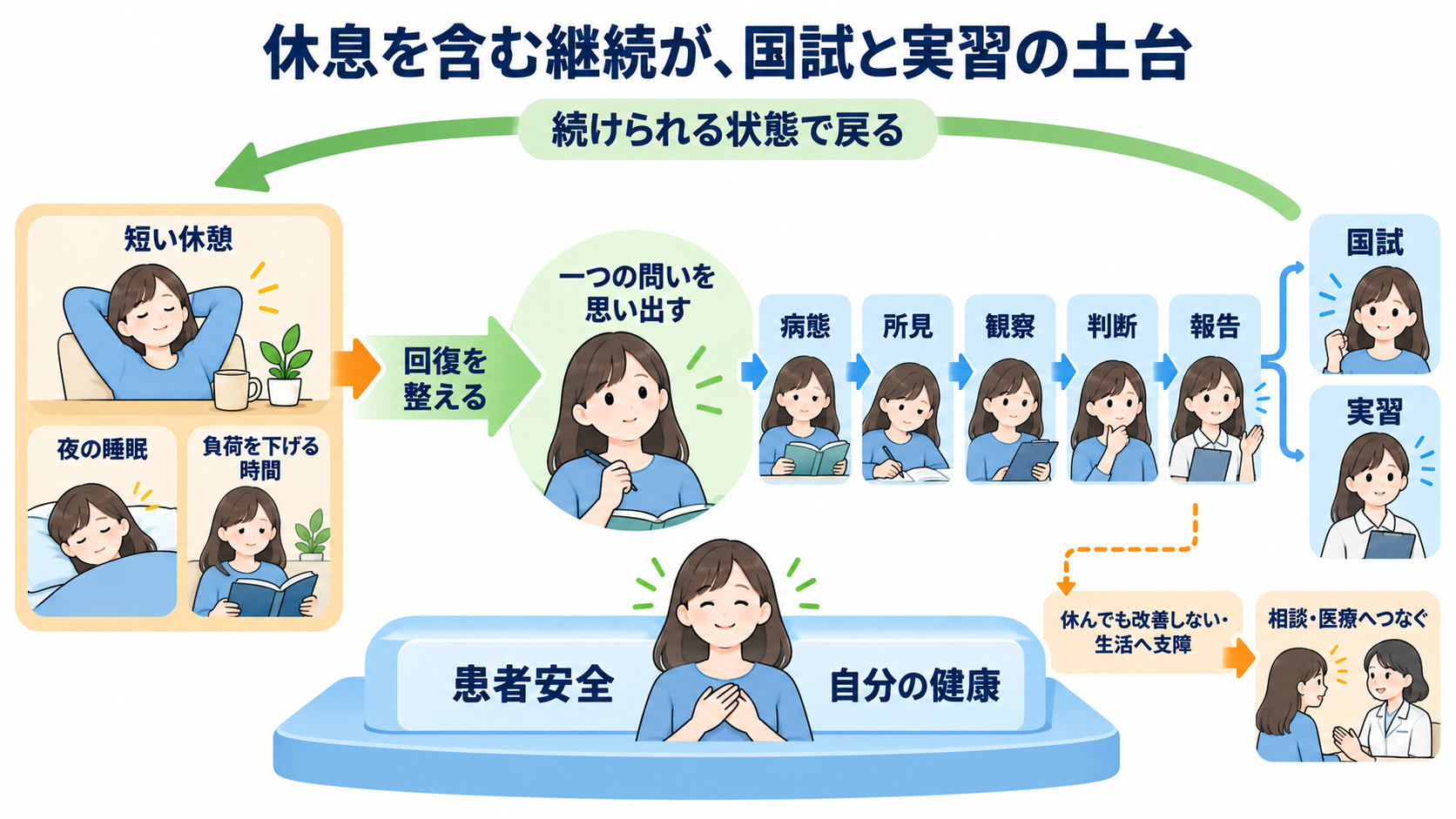 看護学生が勉強を休むのは「おしまい」ではない｜国試と実習を続ける休息の使い方：休息を含めて続けられることが、国試と実習の土台になるの図解