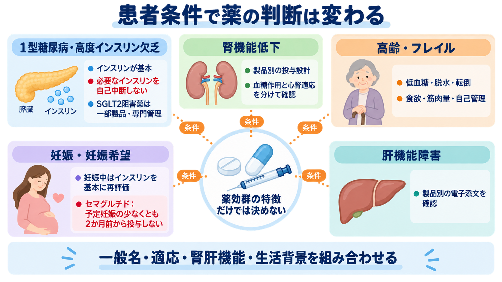糖尿病薬の種類まとめ｜DPP-4阻害薬・SGLT2阻害薬・GLP-1受容体作動薬の違いと看護の確認ポイント：1型糖尿病・腎機能低下・高齢・妊娠では判断が変わるの図解