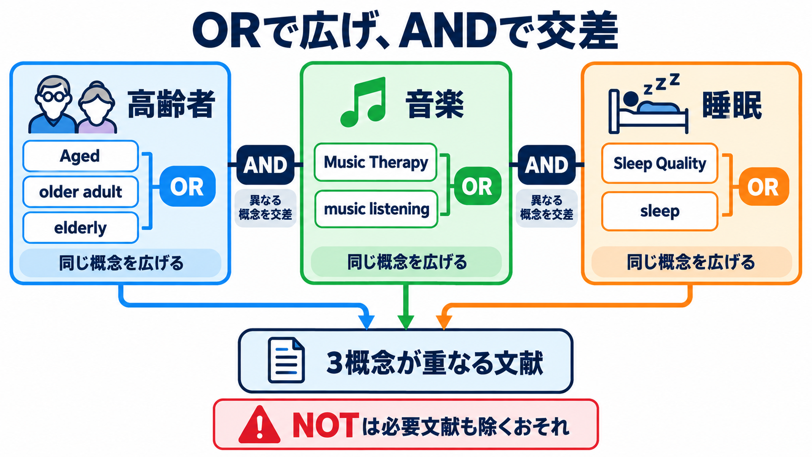 看護師のための文献の調べ方｜疑問の整理、検索式、論文評価、臨床への生かし方：同じ概念はOR、異なる概念はANDでつないで検索式を作るの図解