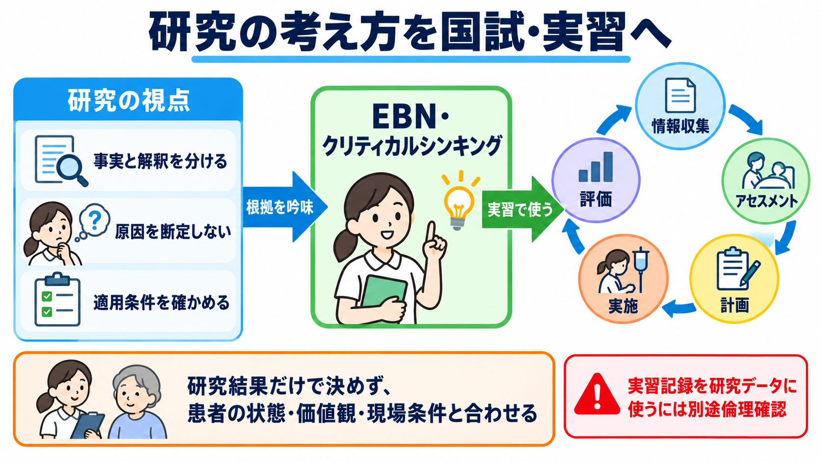 看護研究とは？観察を研究の問いに変え、結果・考察・結論をつなぐ基本：看護研究の考え方は、国試のEBNと実習のアセスメントにつながるの図解