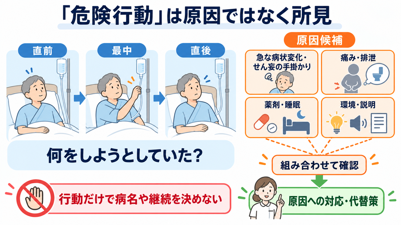 身体拘束中は何を観察する？安全・苦痛・原因・解除判断をつなぐ看護の見方：「危険行動」は原因ではなく所見—せん妄、急変、環境、ケア不足を探るの図解