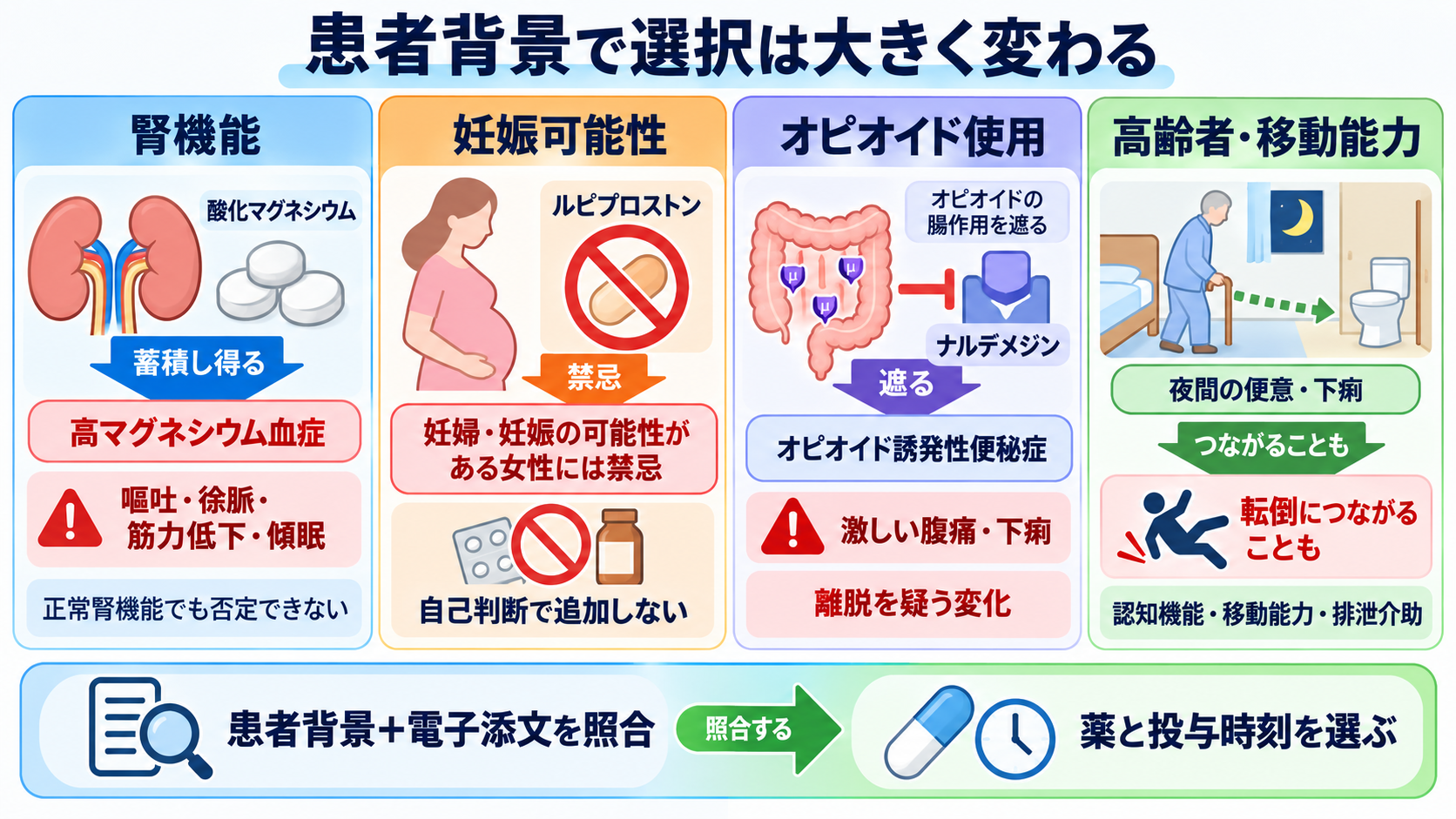便秘の薬一覧｜作用別の使い分けと看護観察・注意点：腎機能、妊娠、オピオイド使用などで選択は大きく変わるの図解