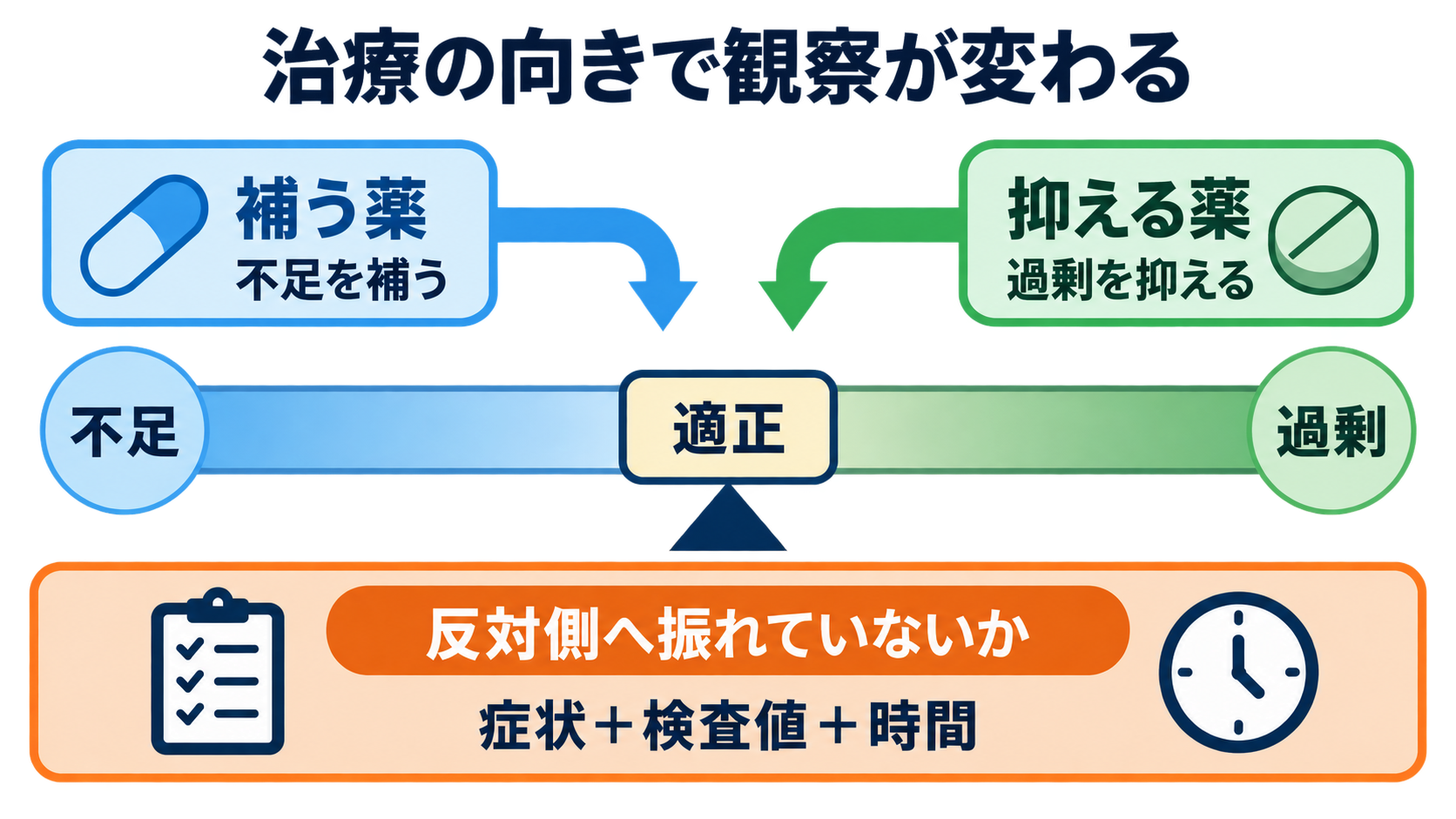 内分泌内科で使われる薬剤を「作用と観察」で理解する：甲状腺・下垂体・副腎・骨代謝の基本：まず「補う薬」と「抑える薬」に分けると、観察の意味が見えるの図解