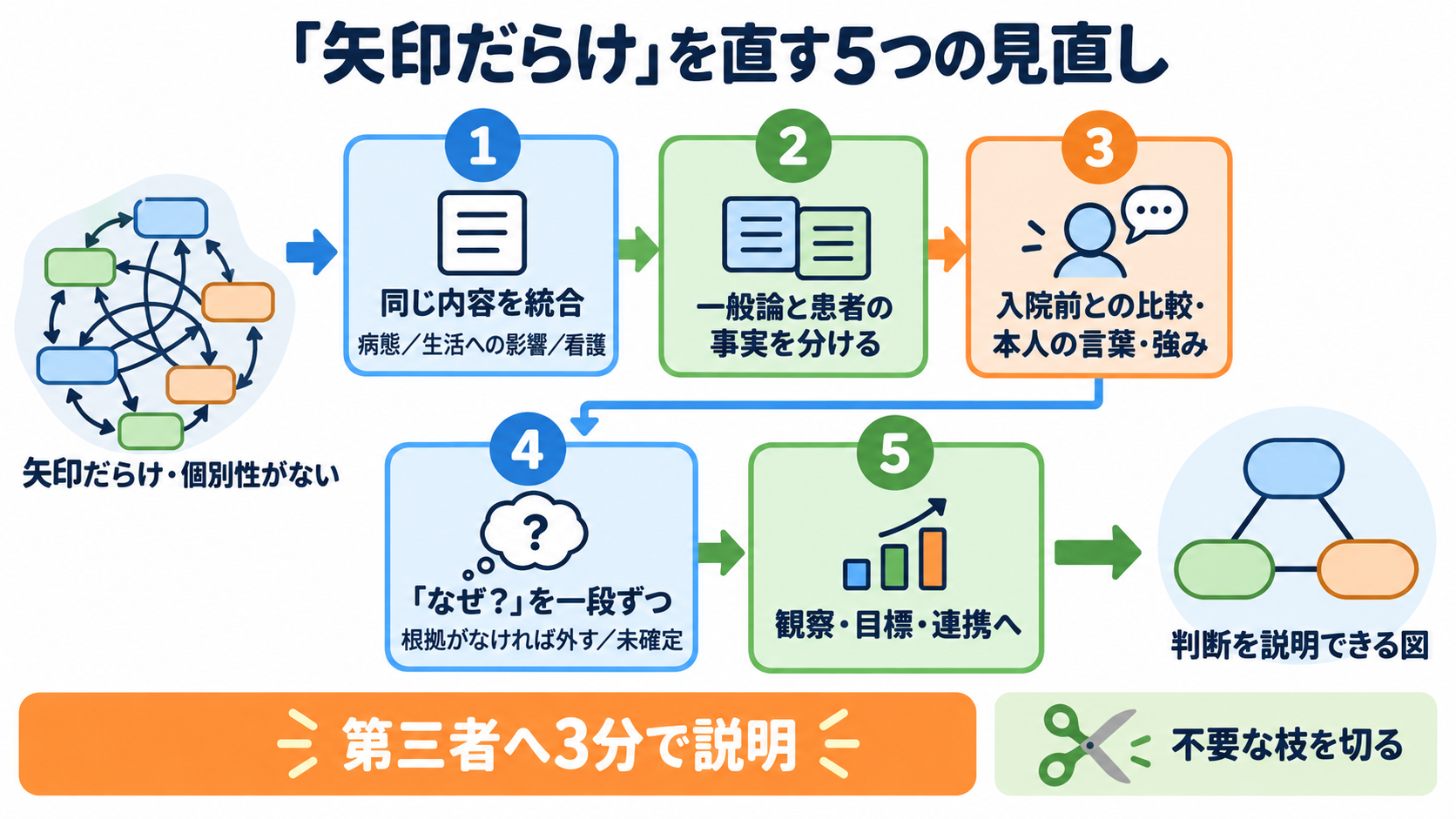 関連図の書き方を6ステップで解説｜患者情報・病態・看護をつなぐ考え方：「矢印だらけ」「個別性がない」を直す5つの見直し方の図解