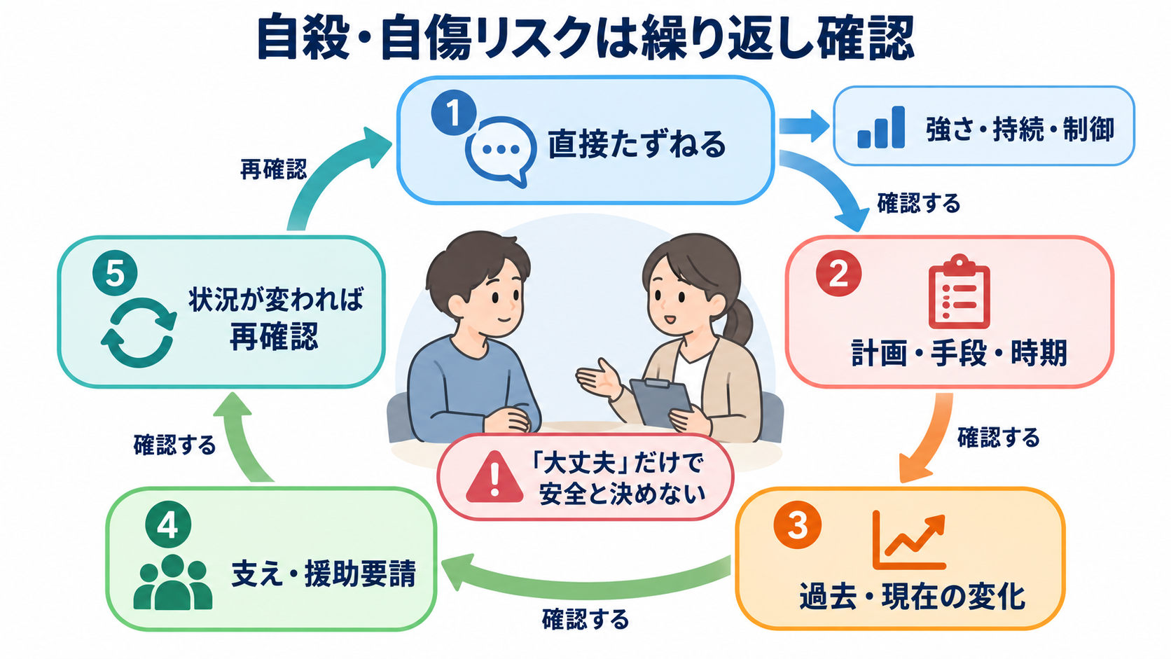 精神疾患の看護観察がわかる｜精神症状・身体状態・安全をつなげて報告する方法：自殺・自傷リスクは、直接、具体的に、繰り返し確認するの図解