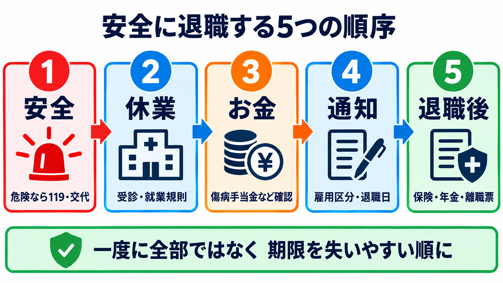 看護師を辞めたいほどつらいときに｜社会資源を使い、安全に休む・退職する手順：安全に退職するための実行順序は「安全・休業・お金・通知・退職後」の順の図解