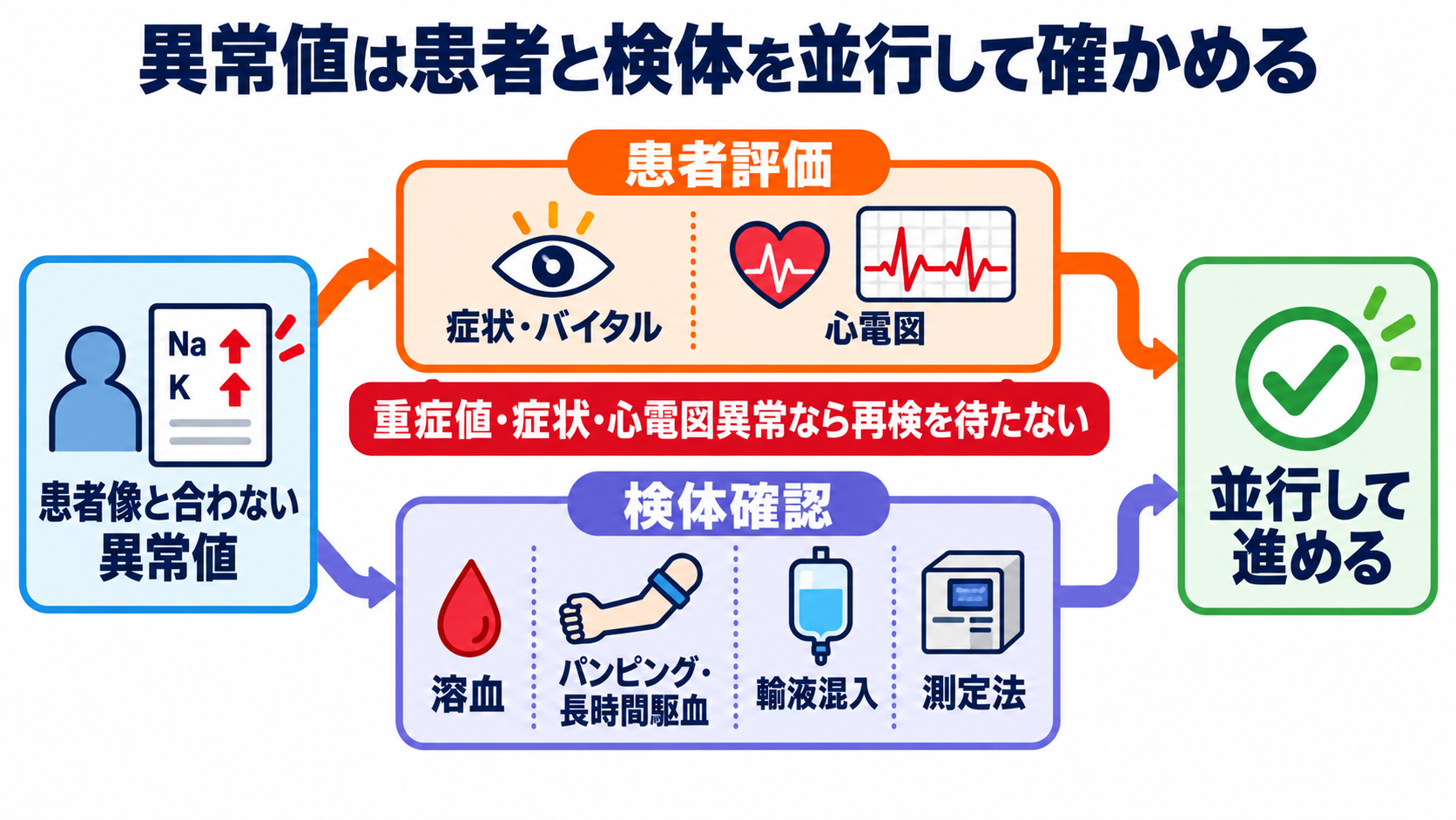 Na・K異常の読み方｜症状・心電図・採血エラーをつないで緊急度を判断する：異常値が患者像と合わないときは採血前後のエラーを点検するの図解