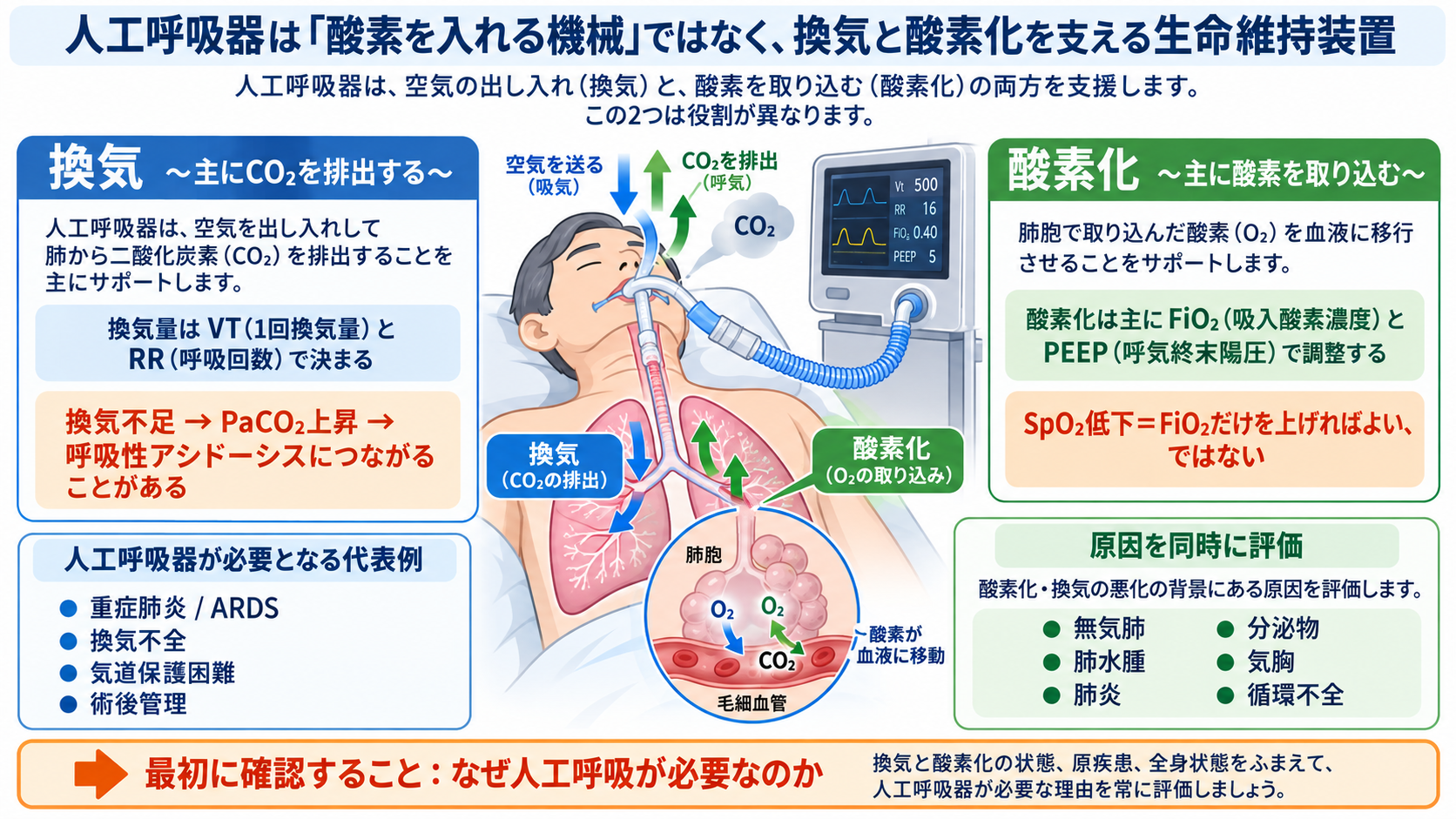 人工呼吸器のモードを理解する｜A/C・SIMV・PSV・CPAPの使い分け、設定、観察項目とアラーム対応：人工呼吸器は「酸素を入れる機械」ではなく、換気と酸素化を支える生命維持装置の図解