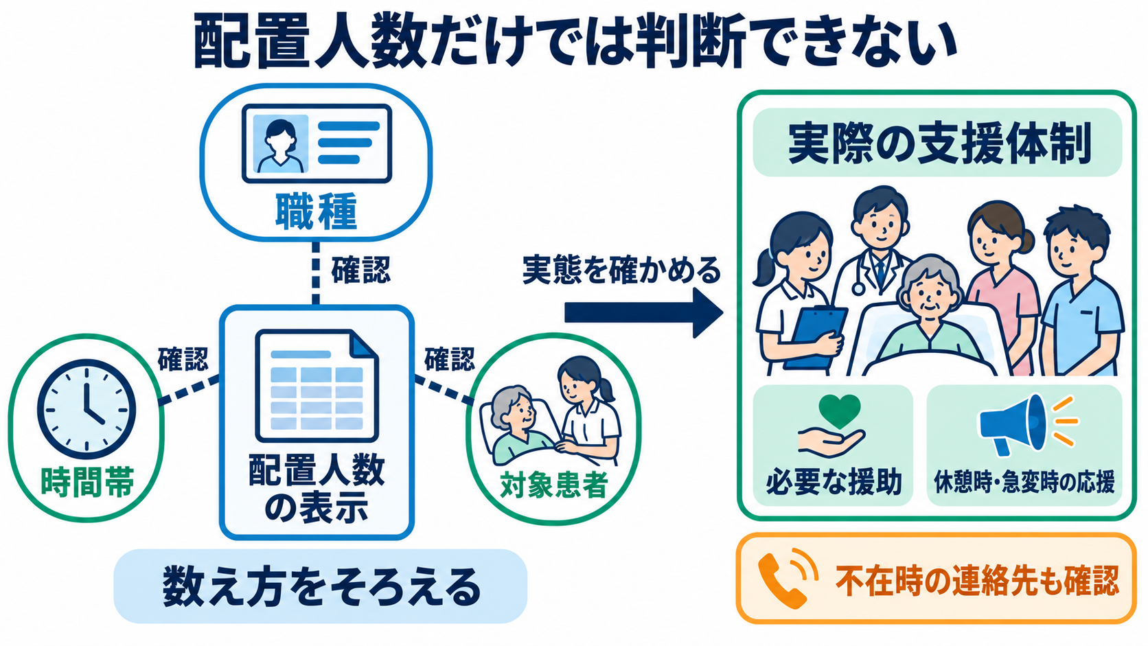 アメリカと日本の看護の違いを、制度・働き方・患者への関わりから知る：配置人数は、数え方と実際の支援体制を確認して読むの図解