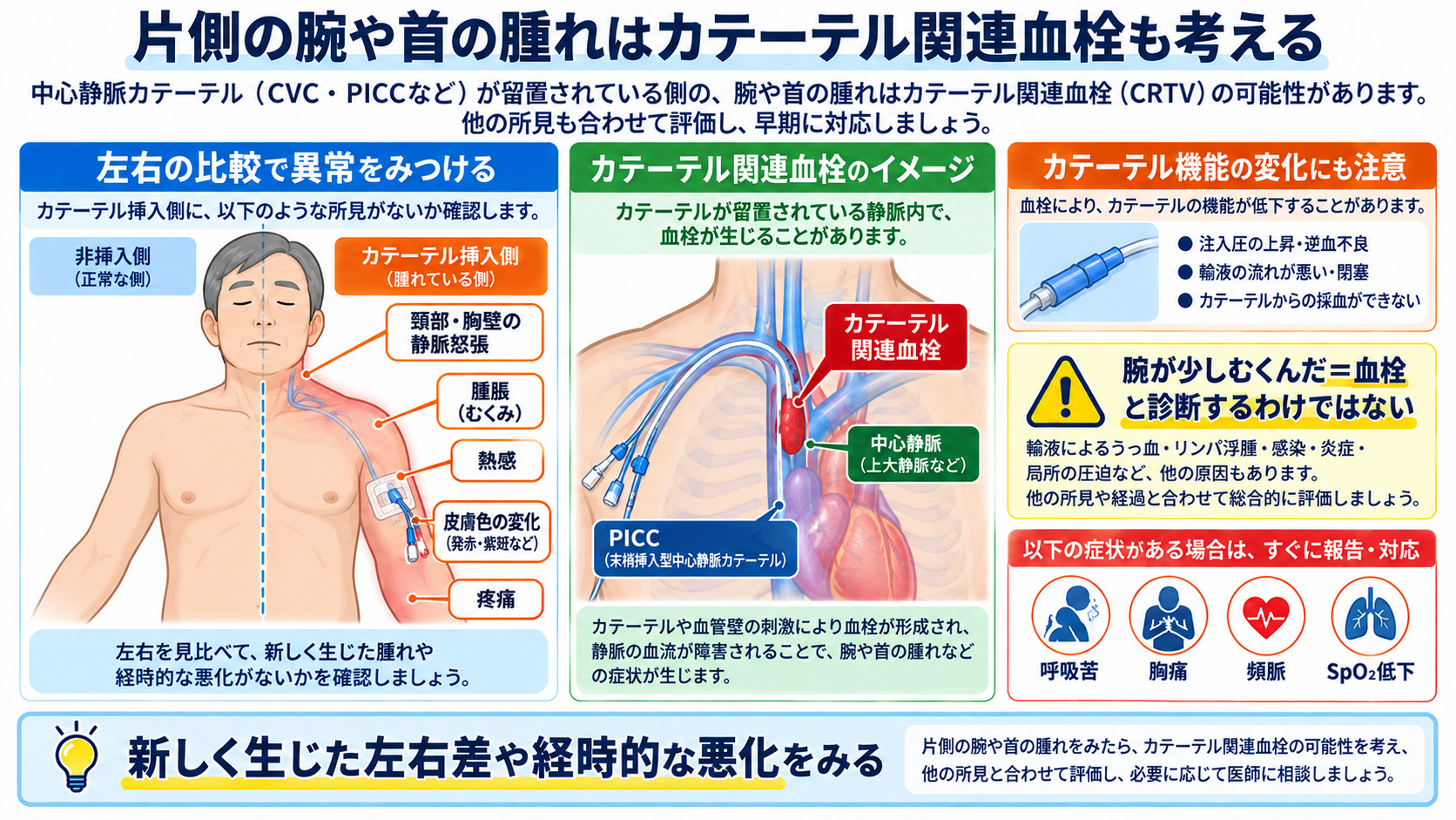 CVカテーテルとは？目的・種類から管理、観察項目、感染・閉塞・空気塞栓まで解説：片側の腕や首の腫れはカテーテル関連血栓も考えるの図解