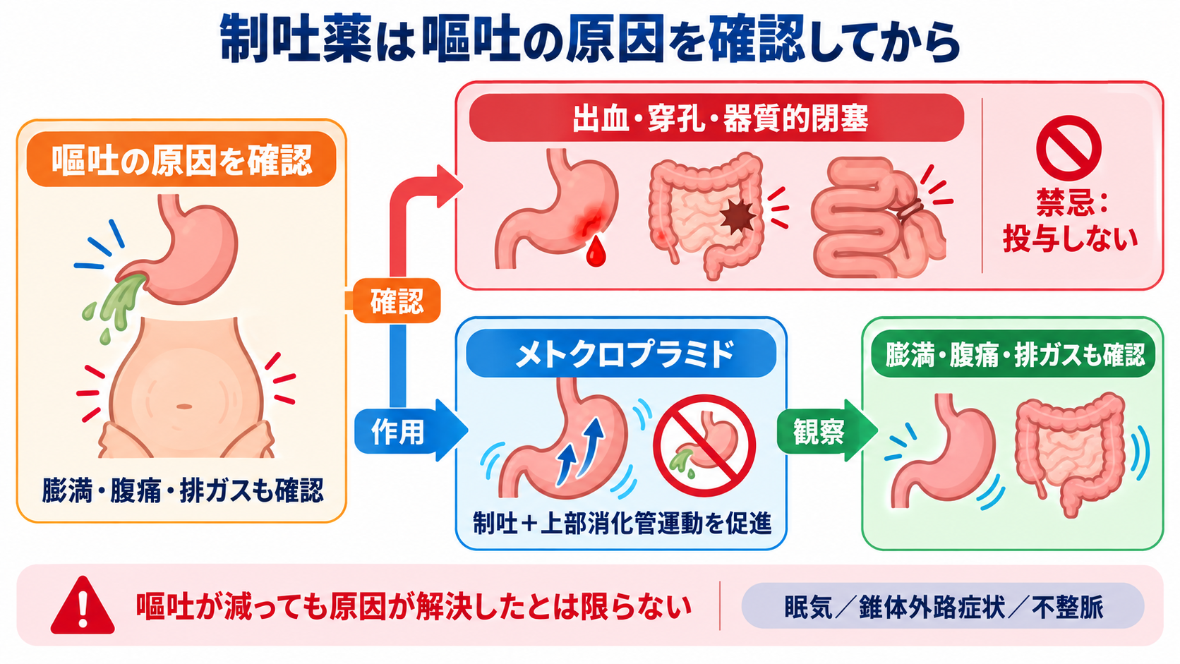 消化器で使われる薬剤の基本：作用の理由、副作用、看護観察を目的別に理解する：制吐・消化管運動調整薬は、嘔吐の原因を確認してから使うの図解