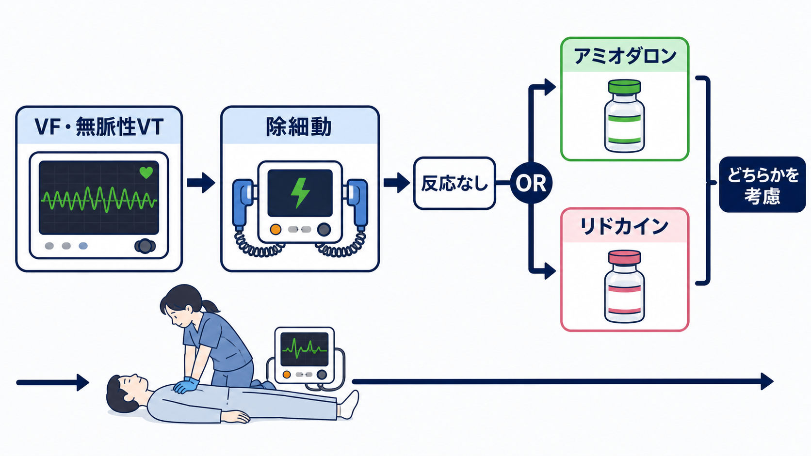 救急カート薬剤の使い分け｜心停止・徐脈・ショックで迷わない投与時確認：アミオダロンとリドカインは除細動抵抗性VF・無脈性VTで考えるの図解