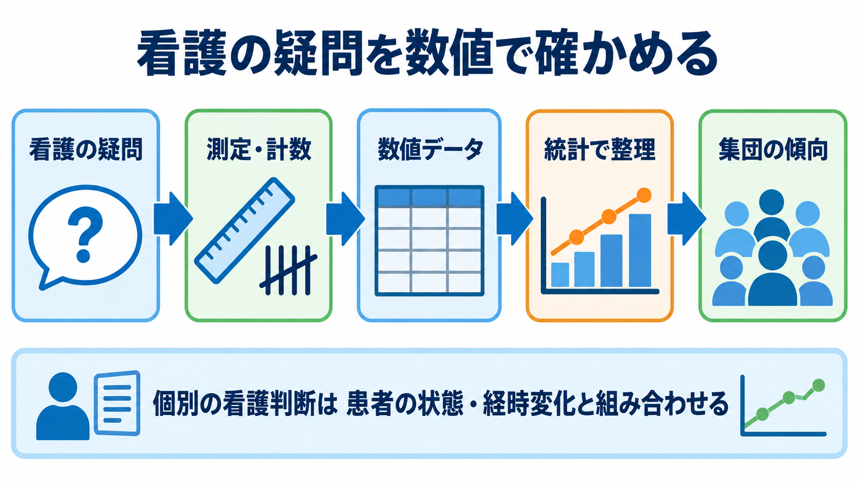 量的研究とは？看護の疑問を数値で確かめる方法と結果の読み方：量的研究は、看護の疑問を測れる数値に置き換えて確かめる方法の図解