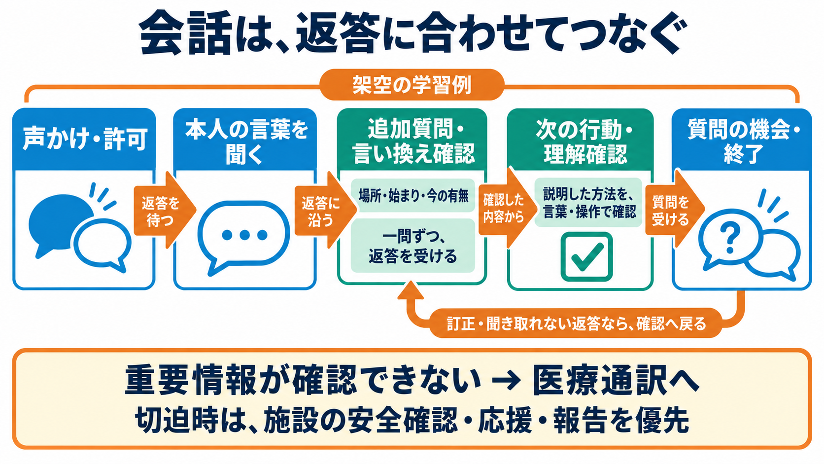 看護英会話の全体像を、伝えたい意図と英文の骨格から理解する：一連の会話は、許可から始め、返答に沿って確認し、次の行動を共有して終えるの図解