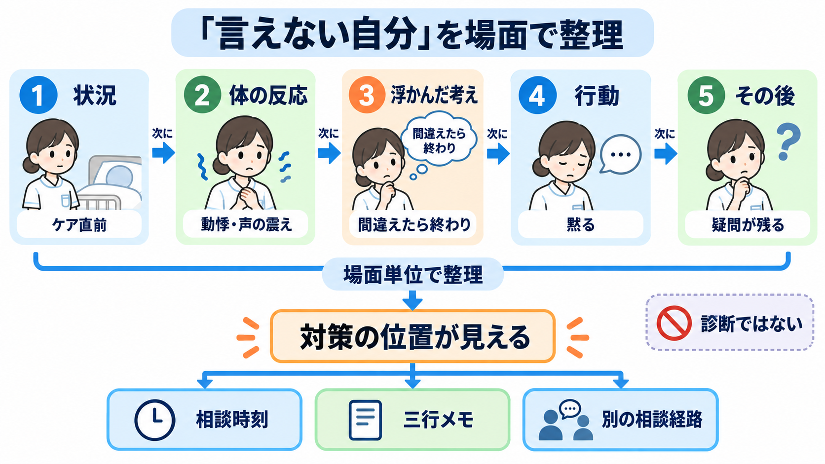 看護学生が実習で何も言えなくなるのはなぜ？指導者との力の差と安全な相談のしかた：「言えない自分」を、どう整理すればよいかの図解