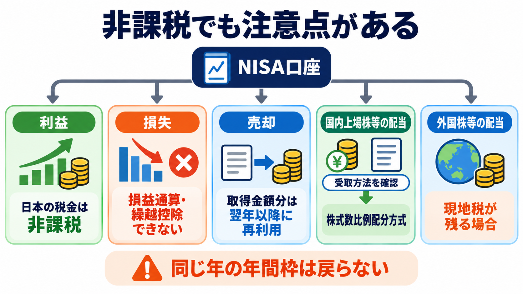 新NISAの銘柄一覧｜対象商品の種類と初心者が迷わない選び方：購入前に知っておきたいNISAの税金と制度上の注意点の図解