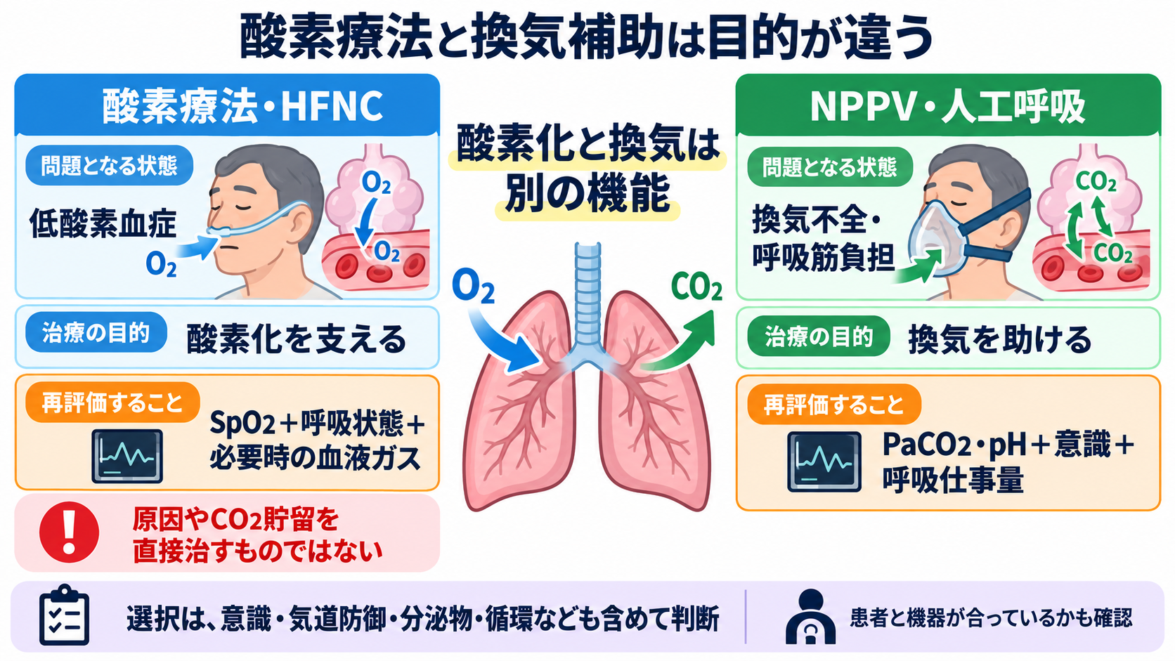 呼吸器疾患の治療を検査データから理解する―酸素化・換気・原因治療と看護観察：酸素療法と換気補助は、目的を混同しないの図解