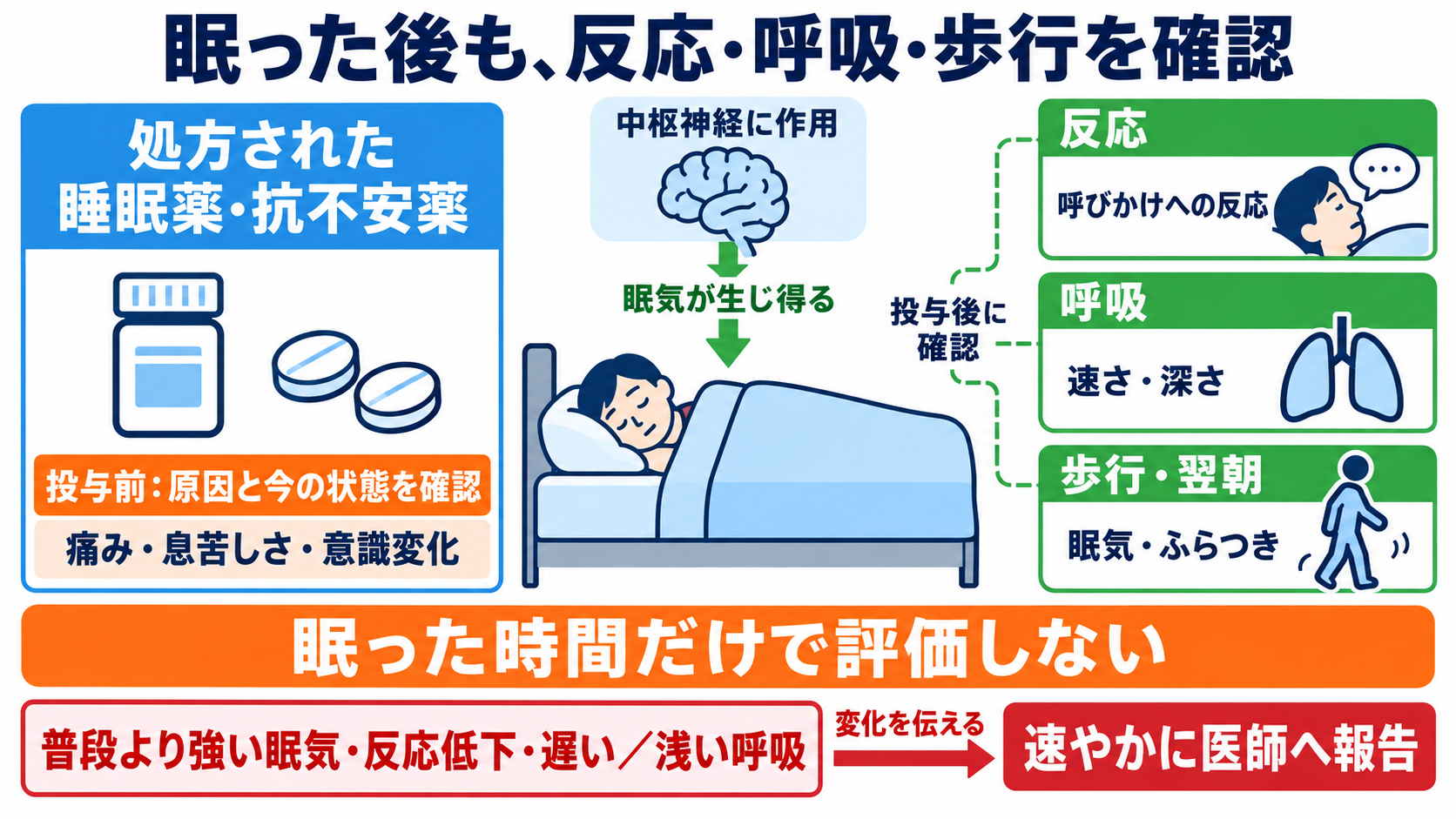 頓用の薬を一覧で理解する：症状別の代表薬と看護で確認するポイント：睡眠薬・抗不安薬は、眠れない理由と覚醒・呼吸・転倒の変化を見るの図解