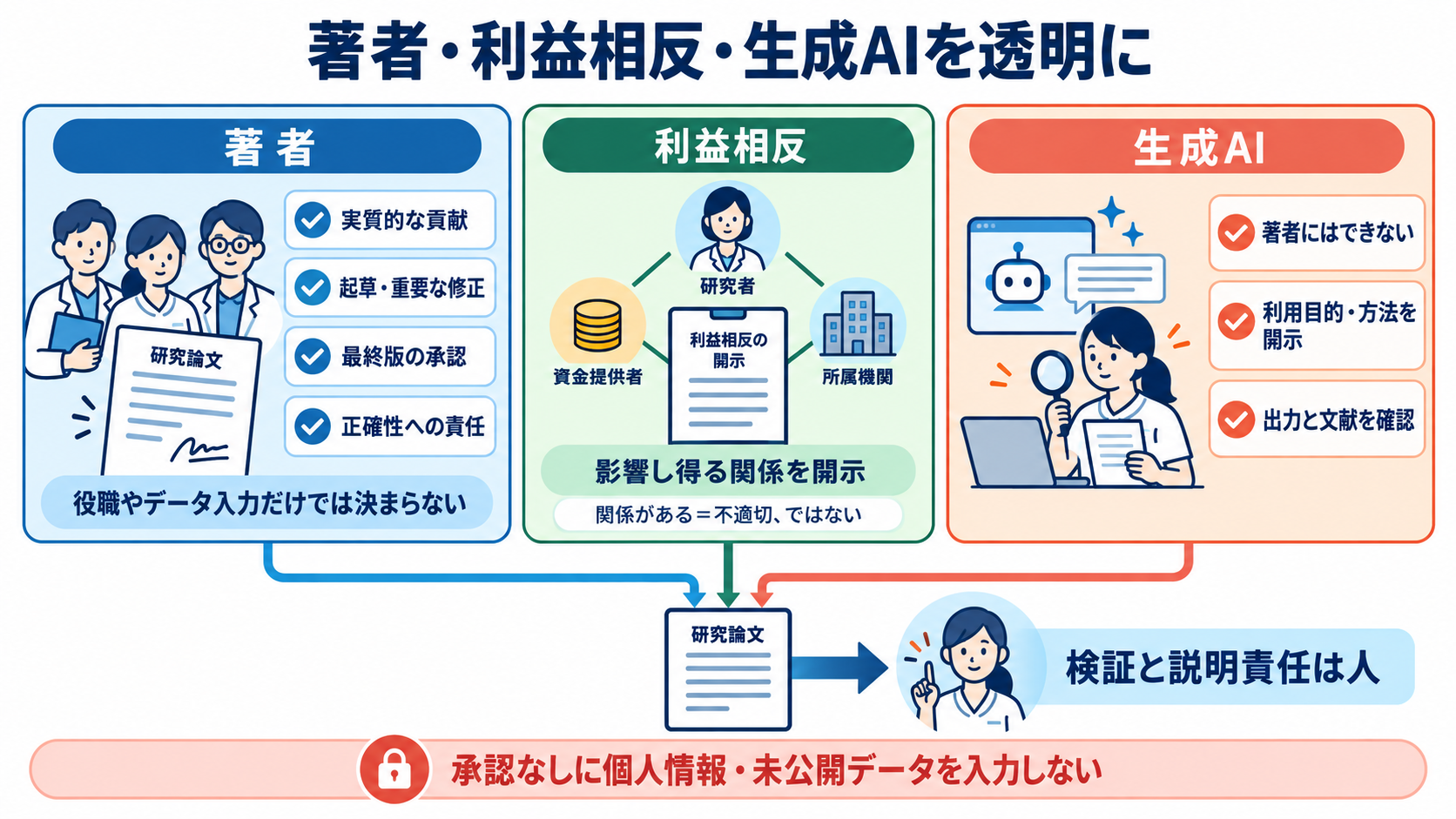 看護研究論文の書き方｜研究疑問からIMRAD・倫理・提出前チェックまで：著者・利益相反・生成AIの利用を透明にするの図解