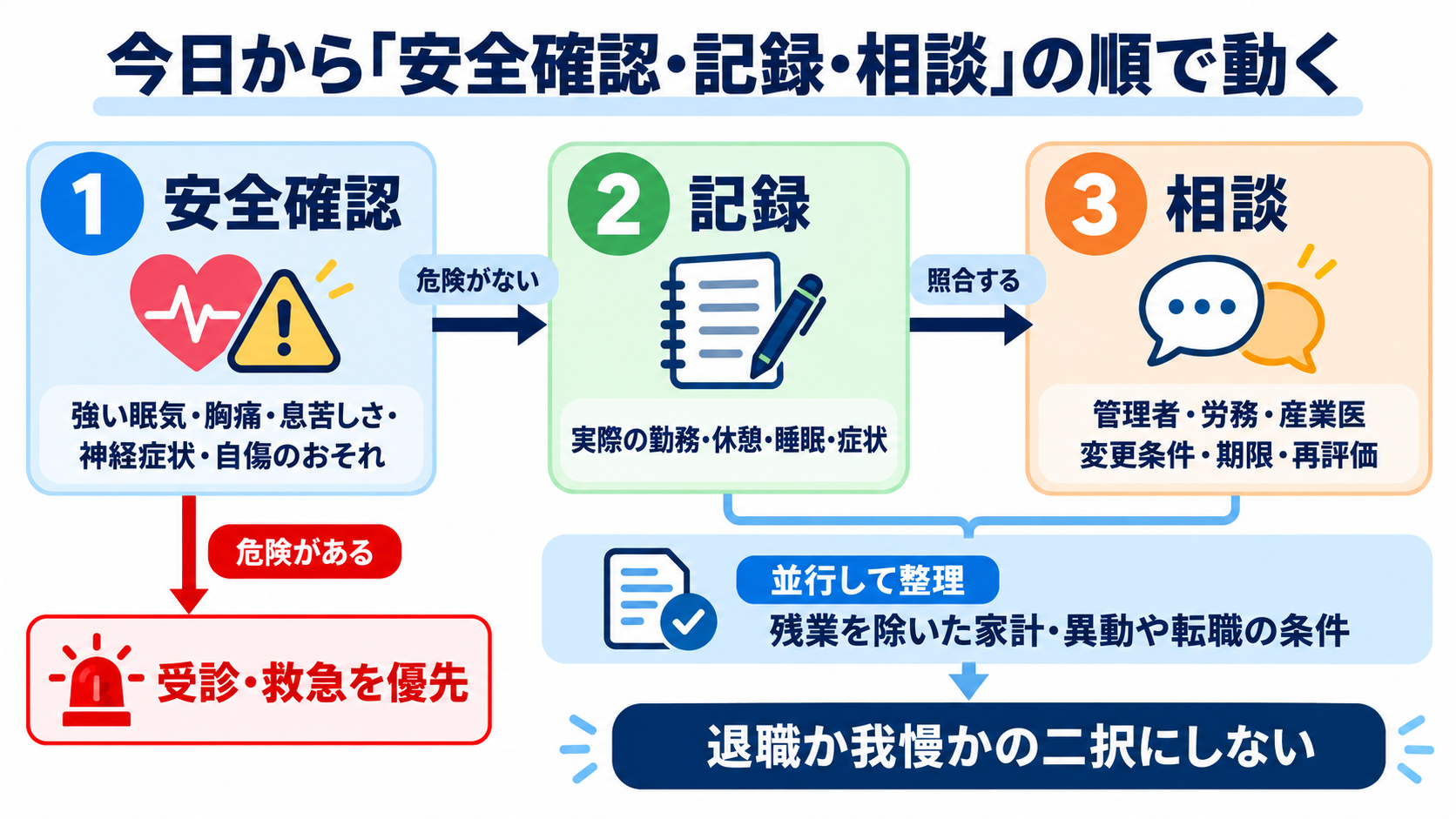 看護師の残業代は増えても体力が限界――続ける・勤務を調整する・転職する判断軸：今日から「安全確認・記録・相談」の順で動くの図解