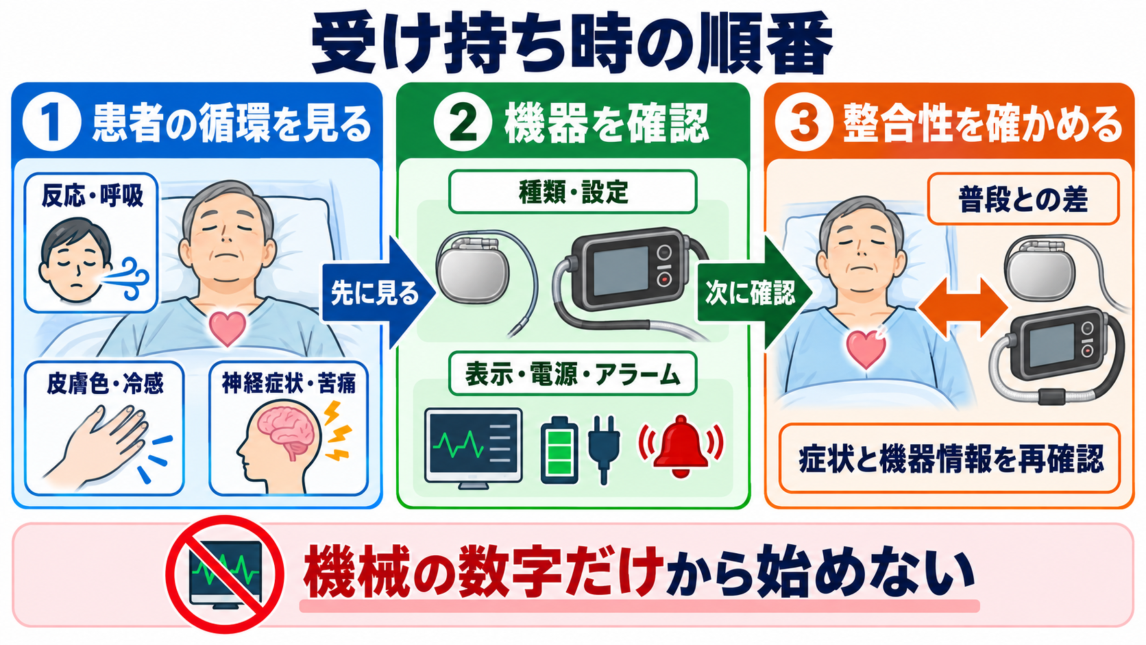 ペースメーカーとVADの違いとは？仕組み・適応・看護観察を循環の視点で整理：受け持ち時は、患者の循環を見てから機器を確認するの図解