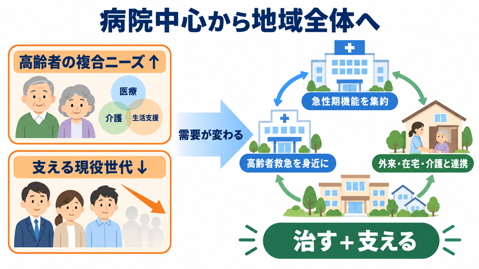 今後の医療業界はどう変わる？2040年までの予測と看護師に求められる力：結論：医療は「病院中心」から、地域全体で治し支える仕組みへ変わるの図解