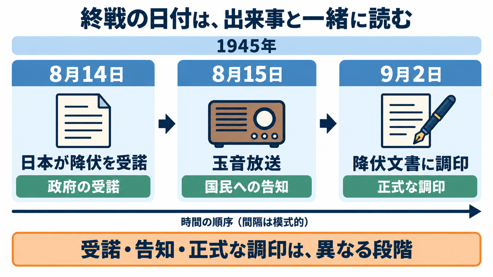 第二次世界大戦の経過と、戦争体験を尊重する看護の関わり方：8月15日は国民への告知、9月2日は正式な降伏文書調印の日の図解