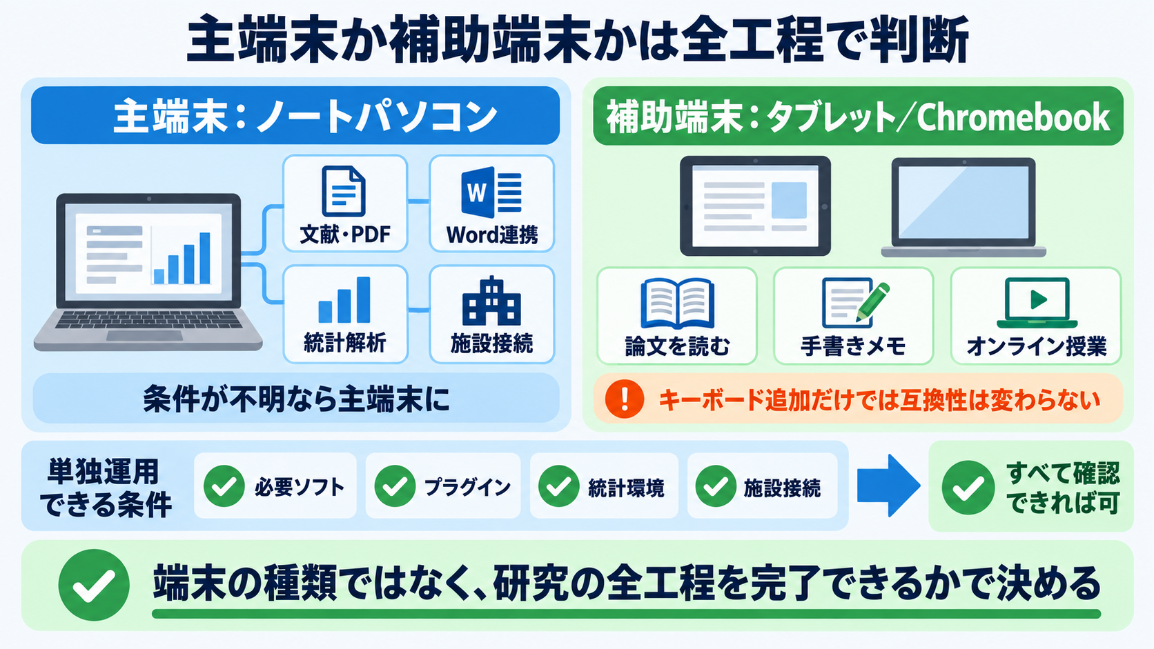 看護研究におけるパソコンの選び方｜必要スペック・OS・データ管理を順番に解説：タブレットやChromebookは補助端末には便利だが、唯一の研究端末には条件があるの図解
