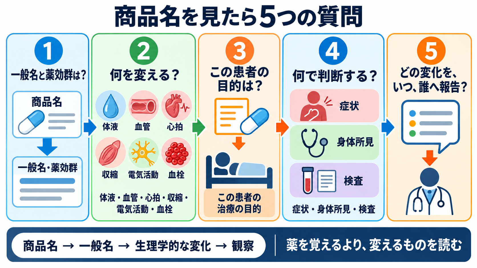 心臓の薬は何を変える？商品名からつなぐ作用と看護観察：商品名を見たら、五つの質問に戻るの図解