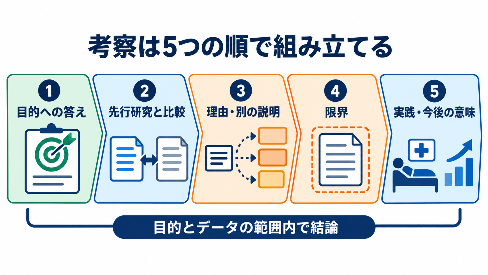 看護研究論文の書き方｜研究疑問からIMRAD・倫理・提出前チェックまで：考察は「答え・比較・理由・限界・意味」の順で組み立てるの図解