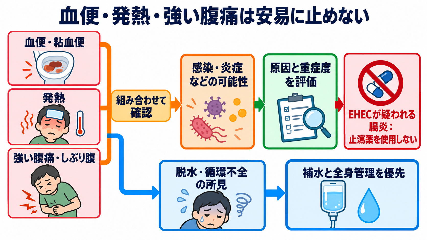 下痢止めの薬一覧｜作用の違い・使ってはいけない下痢・看護観察を解説：発熱・血便・強い腹痛がある下痢は安易に止めないの図解