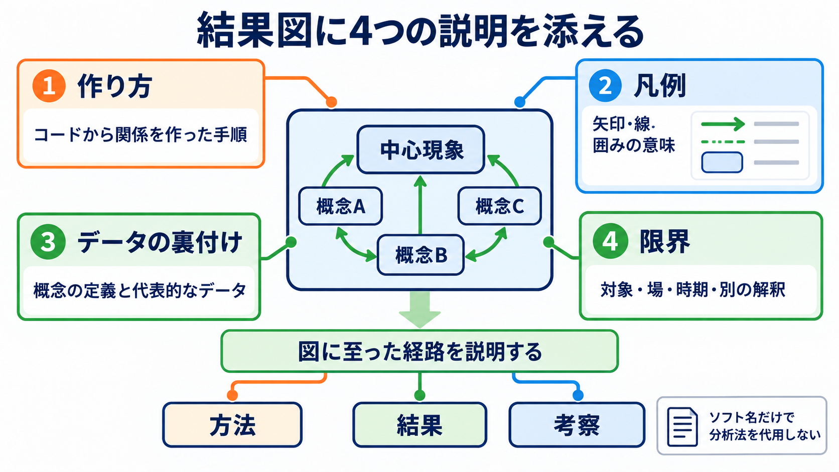 質的研究の概念枠組みをイメージ化する方法｜コードから根拠のある結果図へ：結果図には、作り方・凡例・データの裏付け・限界を添えるの図解
