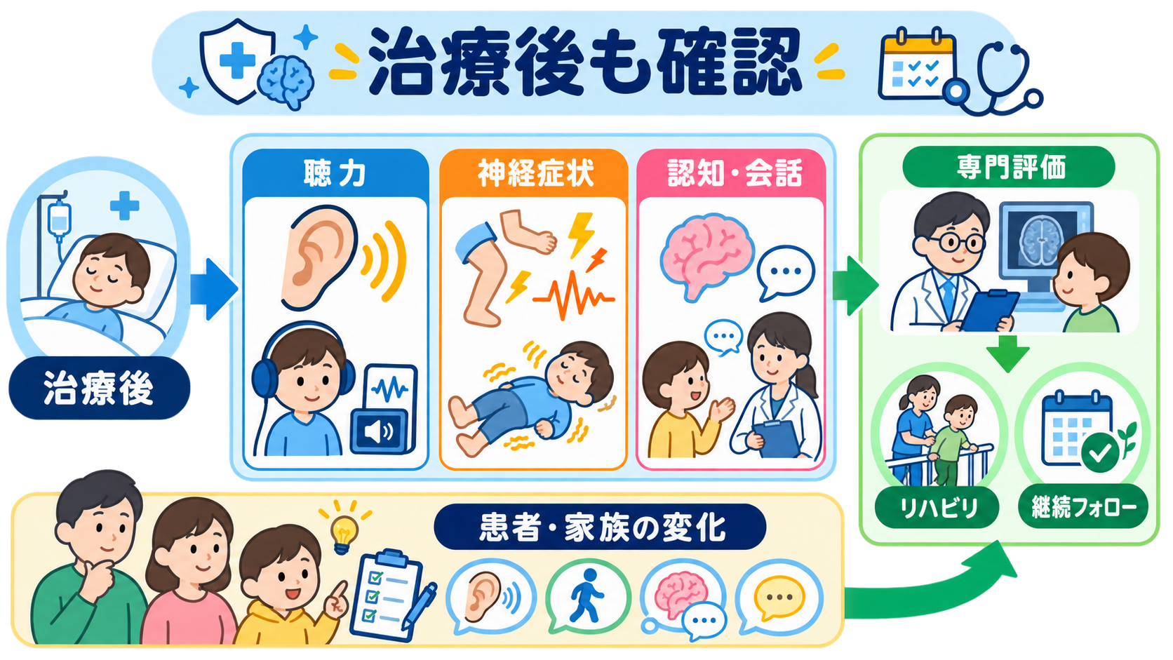 髄膜炎とは？症状・髄液所見・治療の流れと看護で見るポイントをわかりやすく解説：治療後も聴力・神経症状・認知機能などの後遺症を確認するの図解