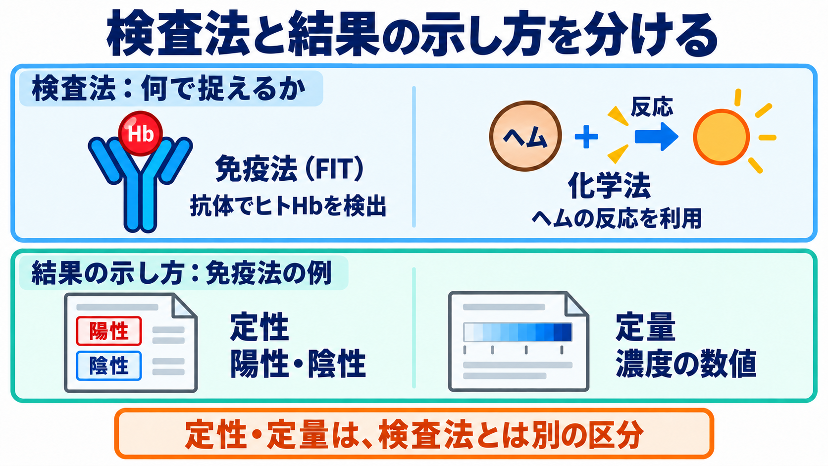 便潜血の結果と主な原因を一覧で学び、看護観察につなげる：免疫法・化学法と、定性・定量を区別するの図解