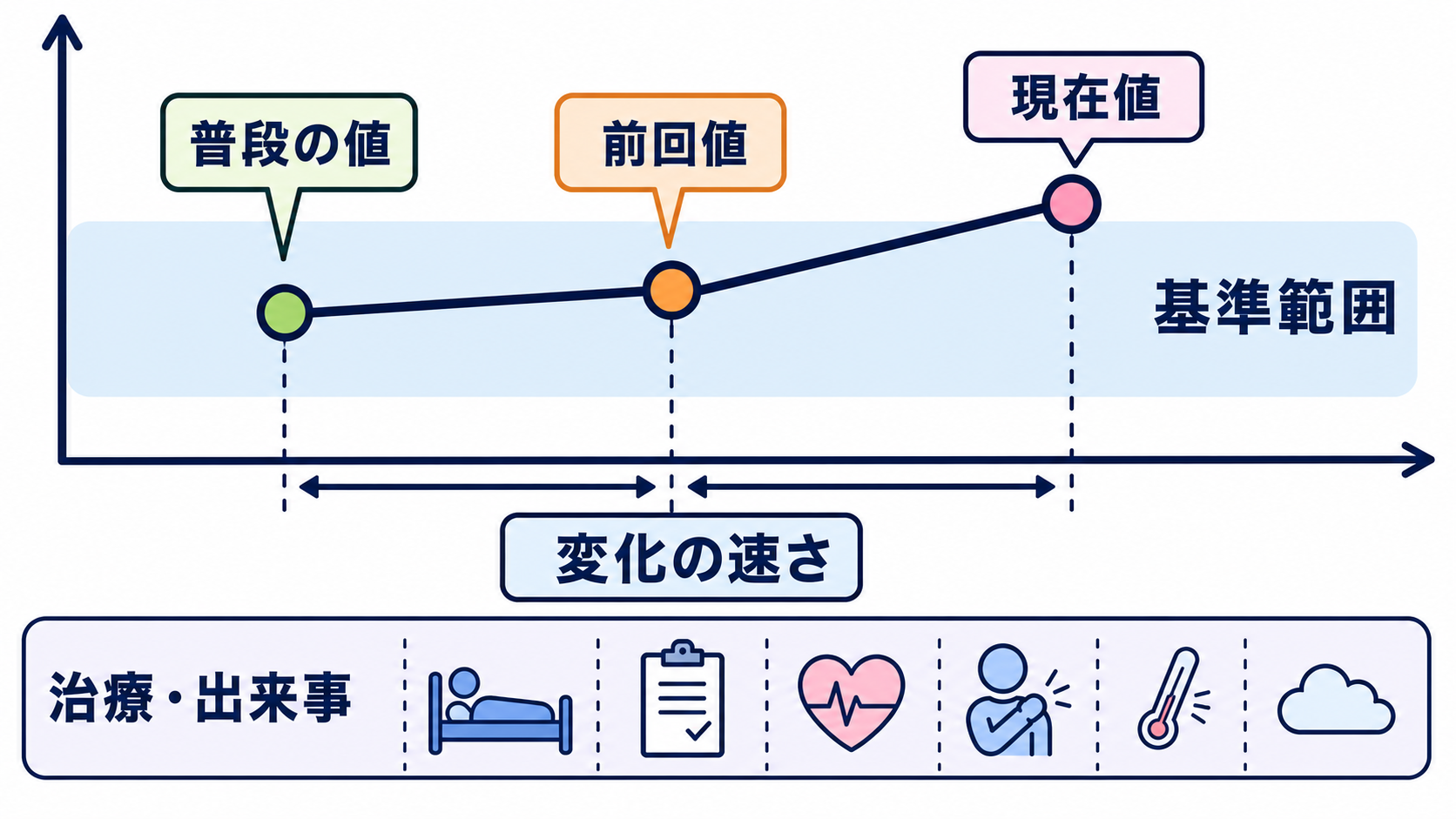 採血データの見方はどこから？優先順位と報告の組み立て方：基準範囲からの距離だけでなく、前回値からの変化を見るの図解