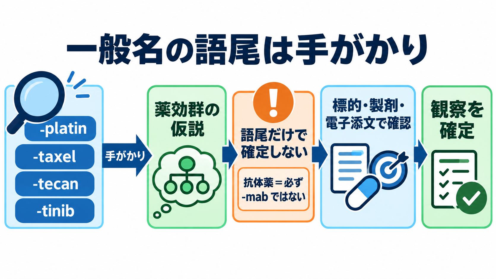 ケモの名前が読める：一般名・商品名・レジメン名から看護観察を組み立てる方法：一般名の語尾は薬効群の手がかりだが、答えではないの図解