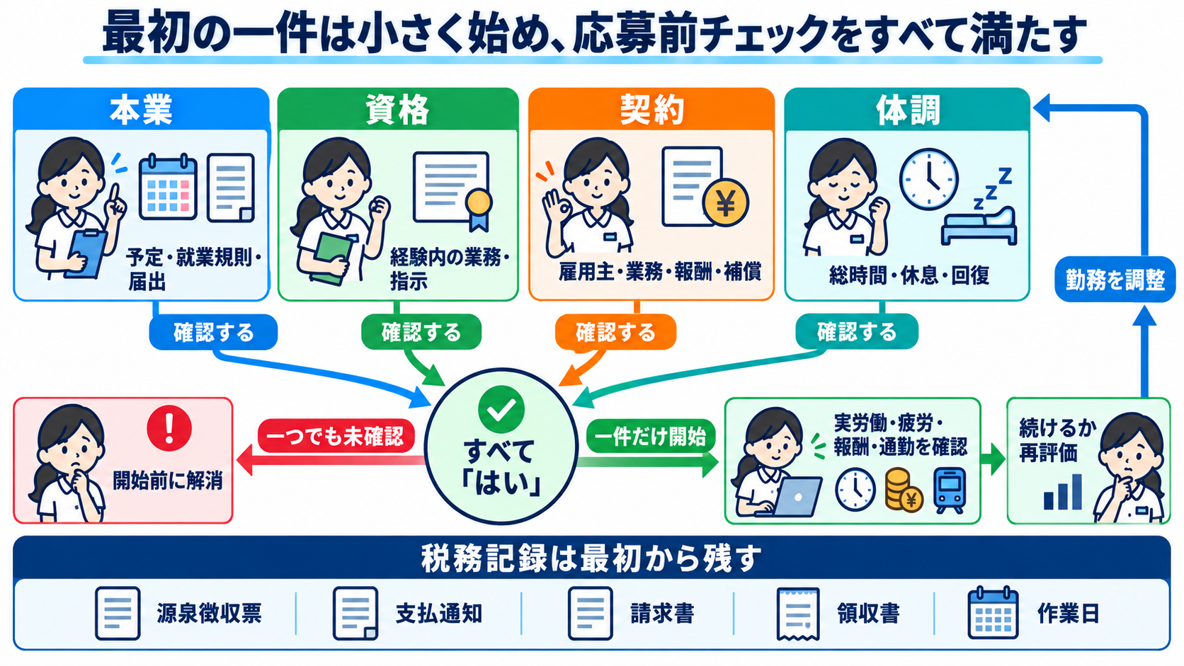 看護師の副業には何がある？仕事の種類と安全に始めるための注意点：最初の一件は小さく始め、応募前チェックをすべて満たすの図解