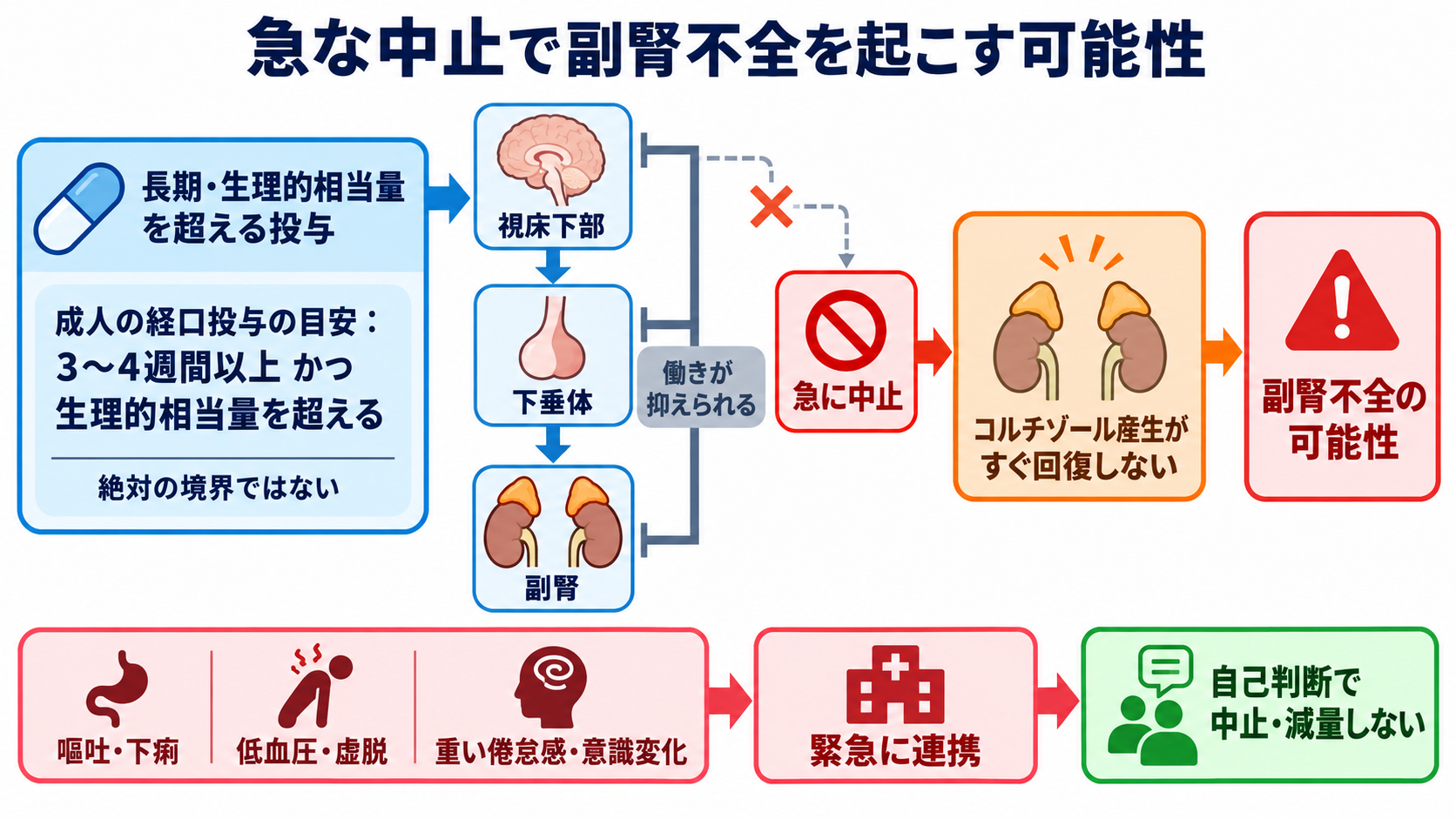 ステロイドとは？作用・副作用の理由と看護観察を基礎から理解する：長期治療後に急に中止すると、副腎不全を起こす可能性があるの図解