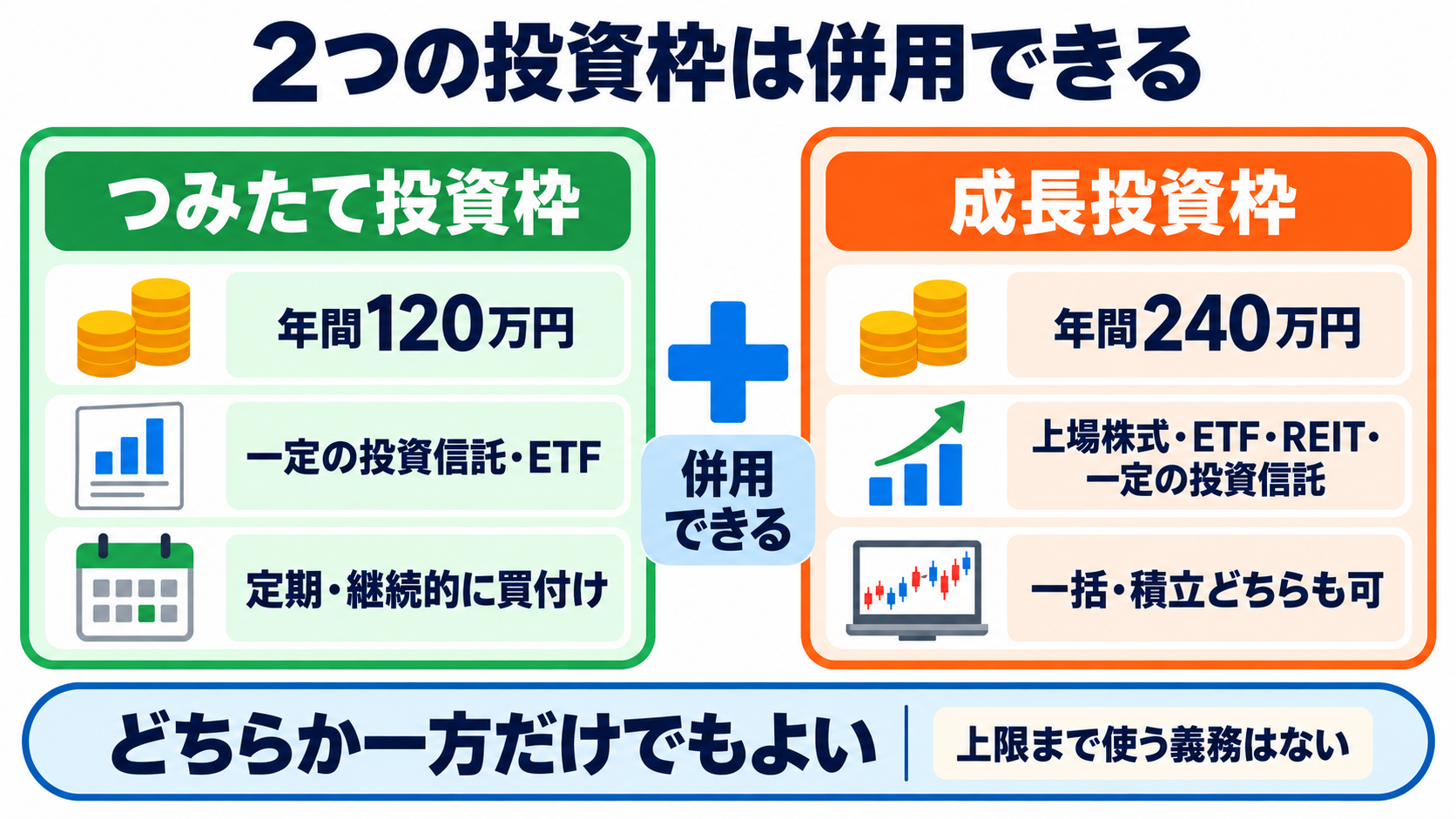 NISAとは？看護師・看護学生が知っておきたい仕組み・始め方・注意点：つみたて投資枠と成長投資枠は併用でき、どちらか一方だけでもよいの図解