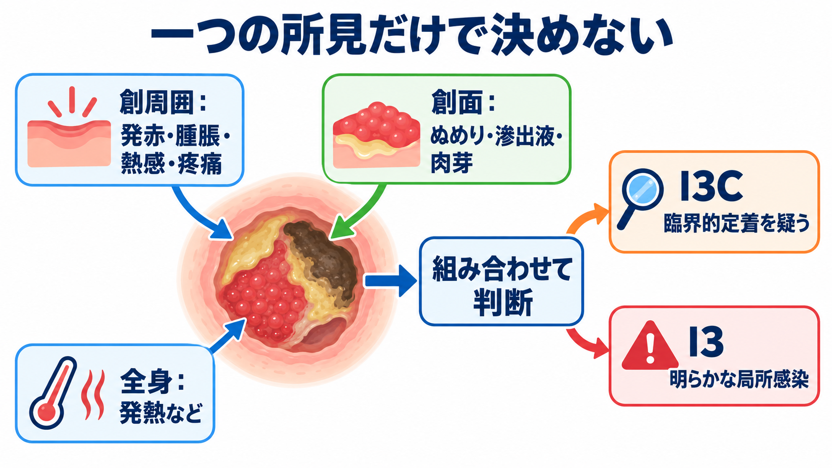 褥瘡の段階はどう伝える？DESIGN-R®2020で皮膚状況を観察・報告する方法：炎症・感染、肉芽、壊死は「一つの色」ではなく組み合わせて判断するの図解