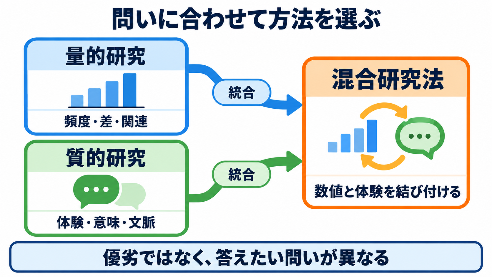 論文の種類がわかる：原著・総説・研究デザインの違いと看護での選び方：量的・質的・混合研究法は、問いとデータの扱い方を示すの図解