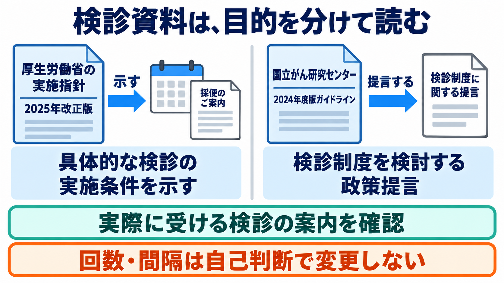 便潜血の結果と主な原因を一覧で学び、看護観察につなげる：検診の対象・間隔・採便回数は、資料の目的を分けて読むの図解