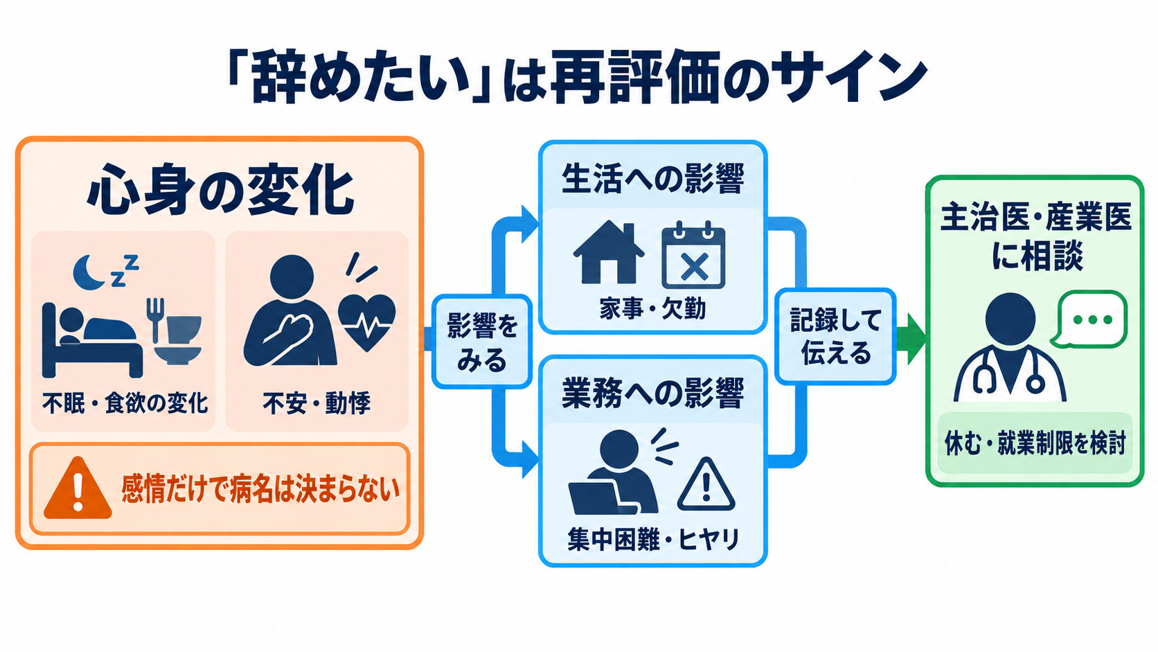 看護師を辞めたいほどつらいときに｜社会資源を使い、安全に休む・退職する手順：「辞めたい」は甘えではなく、心身と業務能力を再評価するサインの図解