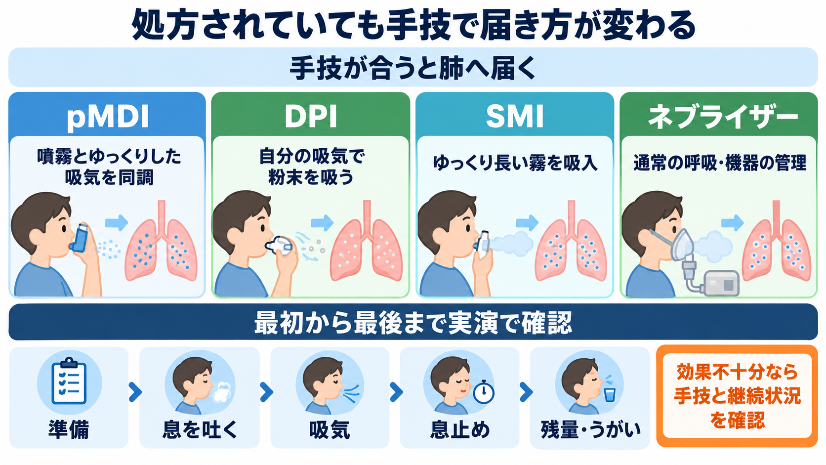 呼吸器で使われる薬剤を整理する：作用・使い分け・看護観察の実践ガイド：吸入薬：処方されていることと、肺に届いていることは別の図解