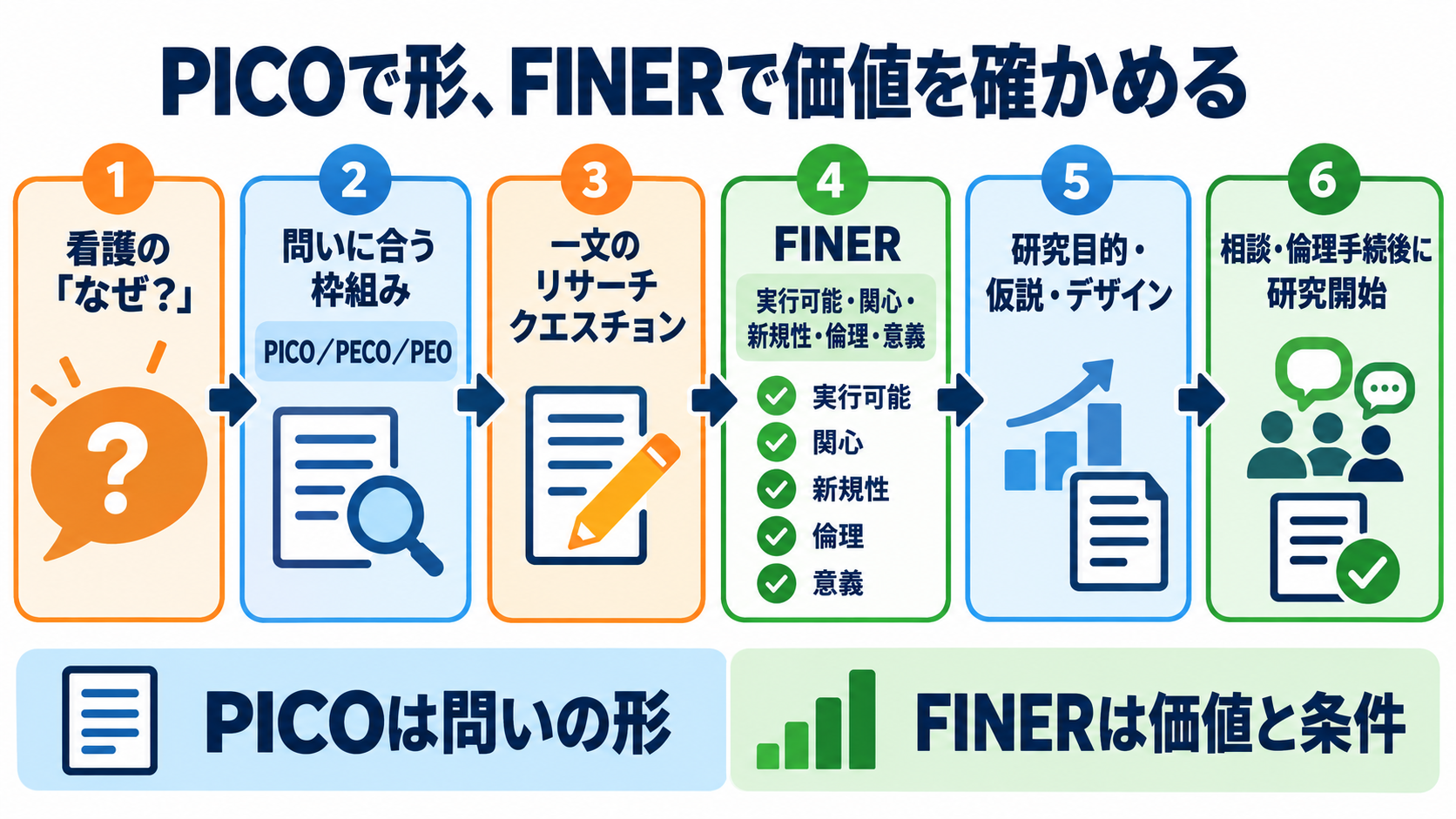 リサーチクエスチョンとは？看護研究の疑問をPICOとFINERで形にする方法：PICOで問いの形を整え、FINERで研究する価値を確かめるの図解