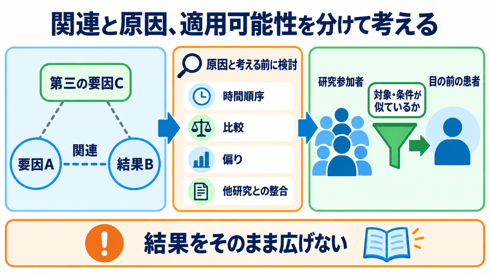 量的研究とは？看護の疑問を数値で確かめる方法と結果の読み方：関連は原因とは限らず、研究結果を別の患者へそのまま広げないの図解