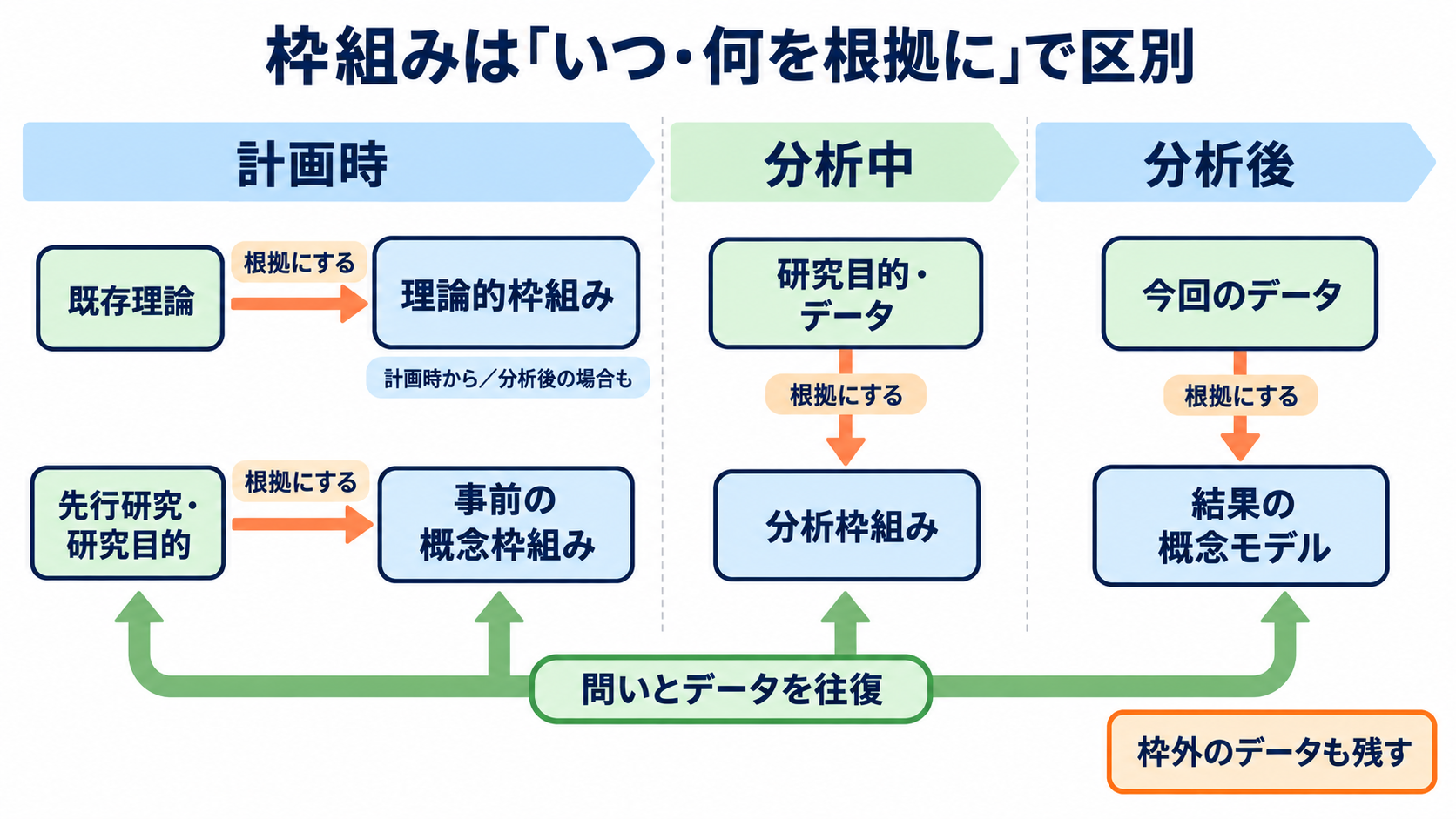 質的研究の概念枠組みをイメージ化する方法｜コードから根拠のある結果図へ：最初に、事前の理論・分析の枠・結果のモデルを区別するの図解